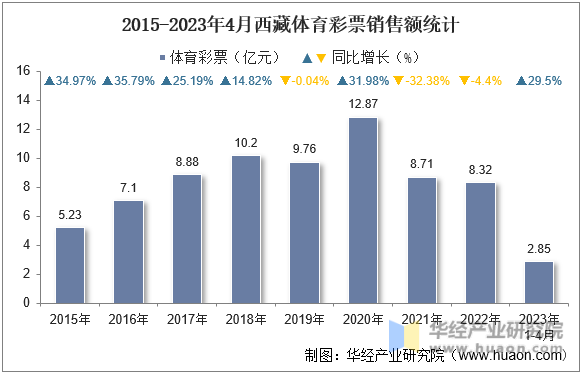 2015-2023年4月西藏体育彩票销售额统计