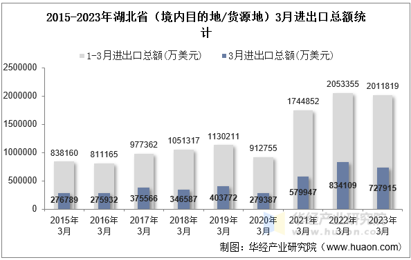 2015-2023年湖北省（境内目的地/货源地）3月进出口总额统计