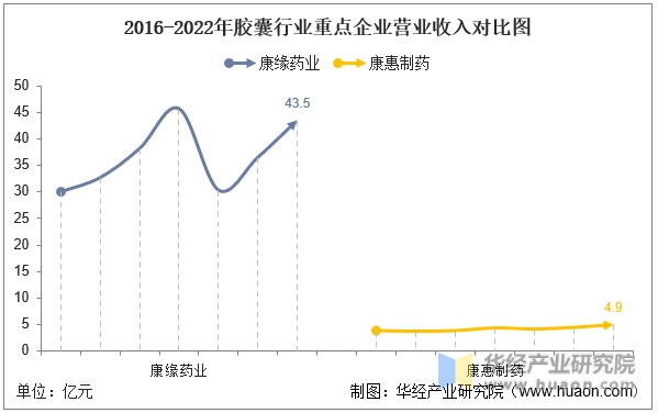 2016-2022年胶囊行业重点企业营业收入对比图