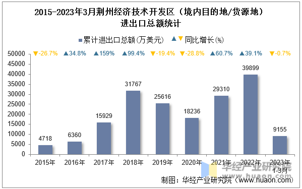2015-2023年3月荆州经济技术开发区（境内目的地/货源地）进出口总额统计