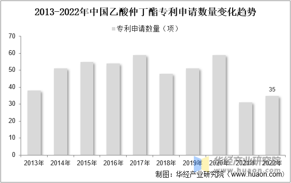 2013-2022年中国乙酸仲丁酯专利申请数量变化趋势