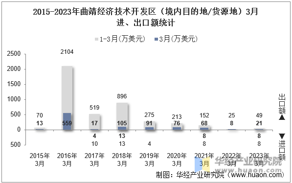 2015-2023年曲靖经济技术开发区（境内目的地/货源地）3月进、出口额统计