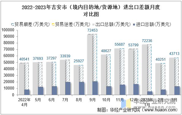2022-2023年吉安市（境内目的地/货源地）进出口差额月度对比图