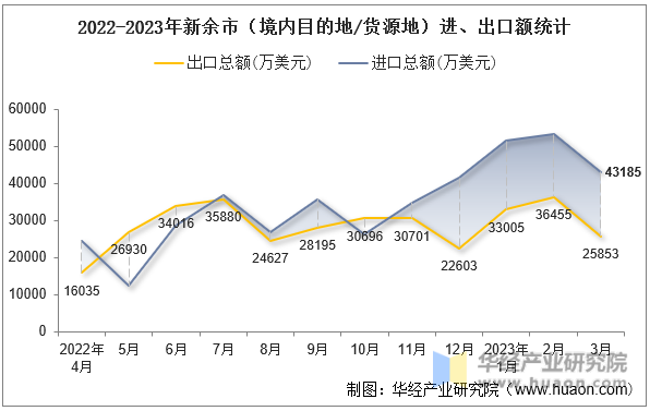 2022-2023年新余市（境内目的地/货源地）进、出口额统计