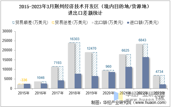 2015-2023年3月荆州经济技术开发区（境内目的地/货源地）进出口差额统计