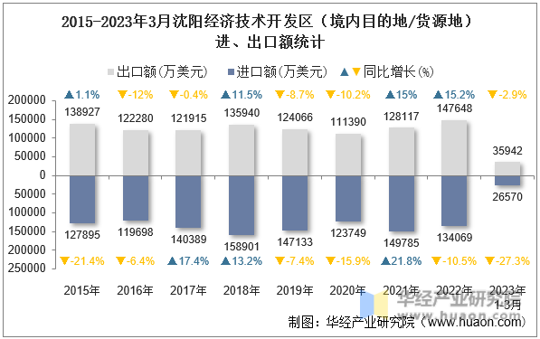 2015-2023年3月沈阳经济技术开发区（境内目的地/货源地）进、出口额统计