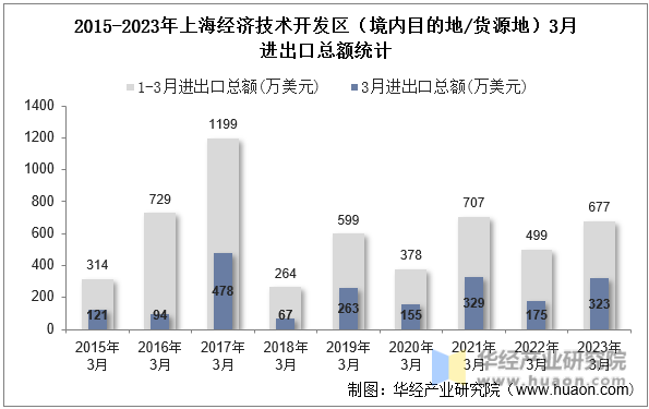 2015-2023年上海经济技术开发区（境内目的地/货源地）3月进出口总额统计
