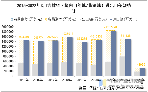 2015-2023年3月吉林省（境内目的地/货源地）进出口差额统计