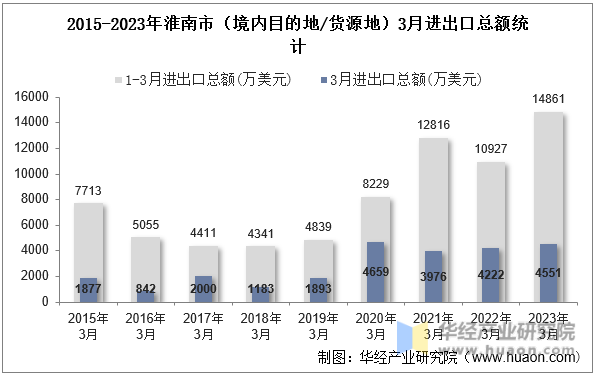 2015-2023年淮南市（境内目的地/货源地）3月进出口总额统计