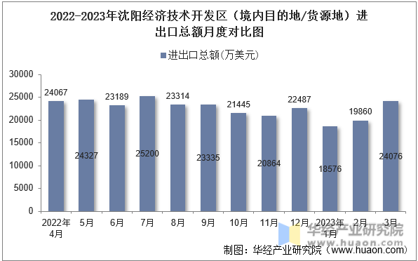 2022-2023年沈阳经济技术开发区（境内目的地/货源地）进出口总额月度对比图