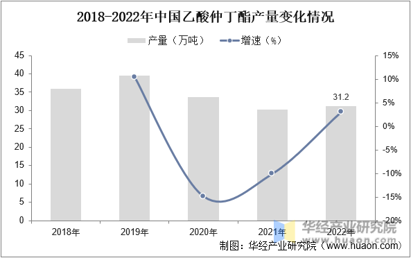 2018-2022年中国乙酸仲丁酯产量变化情况