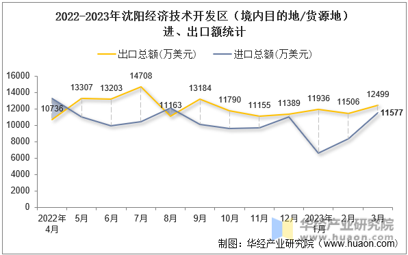 2022-2023年沈阳经济技术开发区（境内目的地/货源地）进、出口额统计