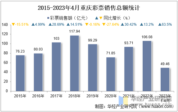 2015-2023年4月重庆彩票销售总额统计
