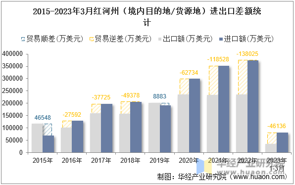 2015-2023年3月红河州（境内目的地/货源地）进出口差额统计