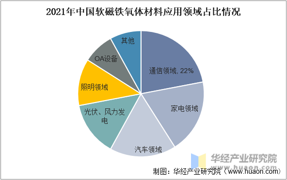 2021年中国软磁铁氧体材料应用领域占比情况
