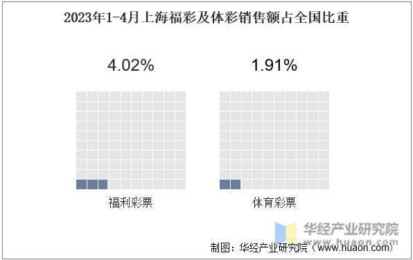 2023年1-4月上海福彩及体彩销售额占全国比重