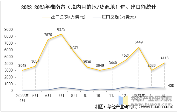 2022-2023年淮南市（境内目的地/货源地）进、出口额统计
