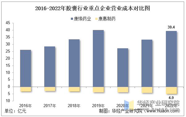 2016-2022年胶囊行业重点企业营业成本对比图