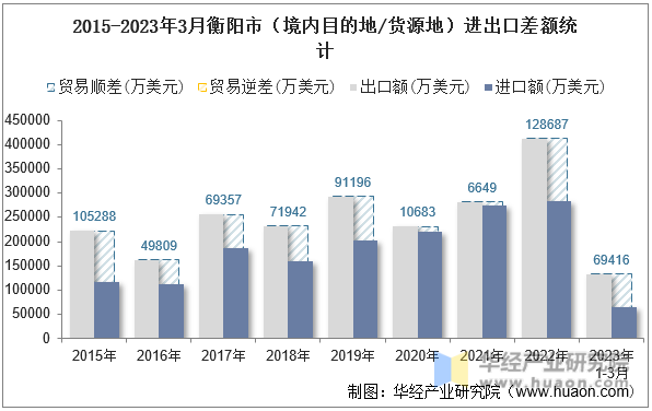 2015-2023年3月衡阳市（境内目的地/货源地）进出口差额统计