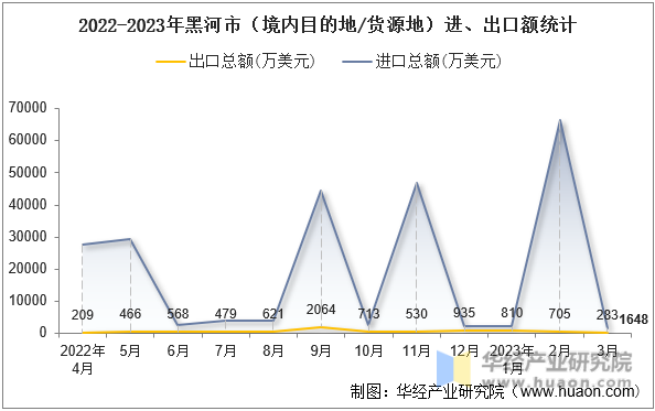 2022-2023年黑河市（境内目的地/货源地）进、出口额统计