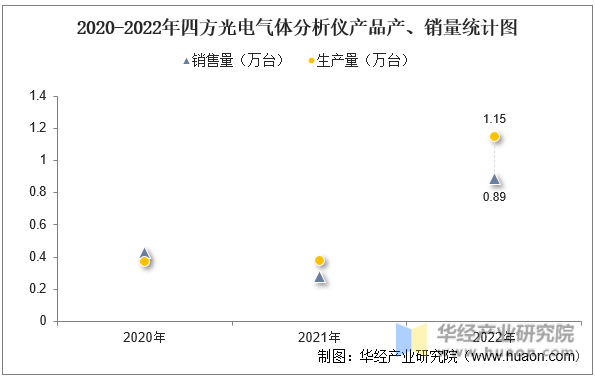 2020-2022年四方光电气体分析仪产品产、销量统计图