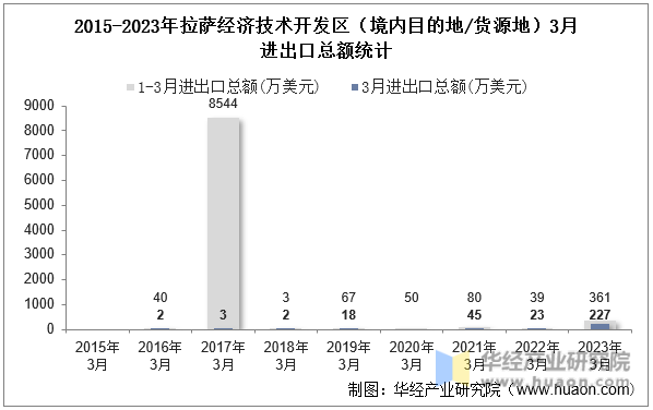 2015-2023年拉萨经济技术开发区（境内目的地/货源地）3月进出口总额统计