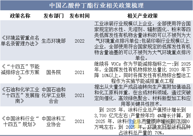 中国乙酸仲丁酯行业相关政策梳理