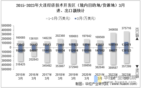 2015-2023年大连经济技术开发区（境内目的地/货源地）3月进、出口额统计