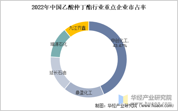 2022年中国乙酸仲丁酯行业重点企业市占率