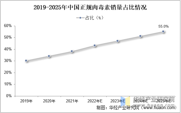 2019-2025年中国正规肉毒素销量占比情况