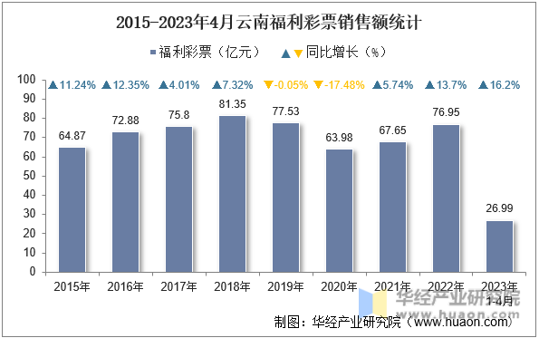 2015-2023年4月云南福利彩票销售额统计