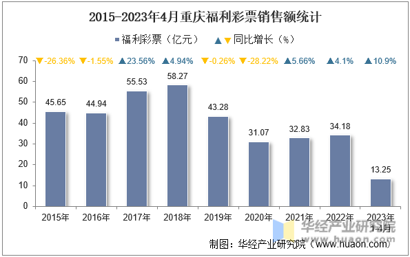 2015-2023年4月重庆福利彩票销售额统计