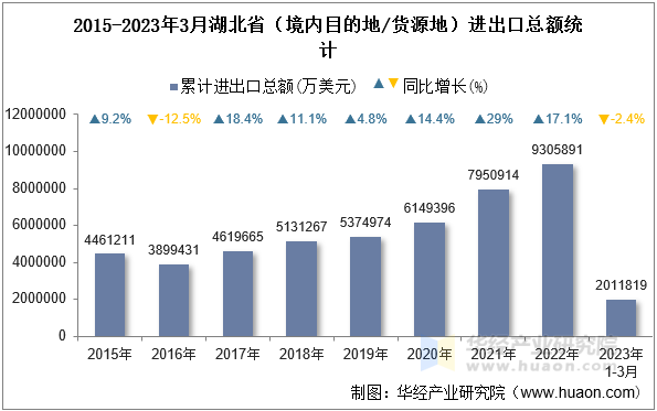 2015-2023年3月湖北省（境内目的地/货源地）进出口总额统计