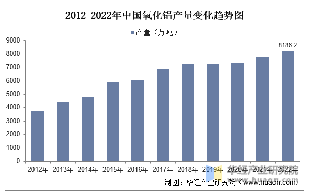 2012-2022年中国氧化铝产量变化趋势图