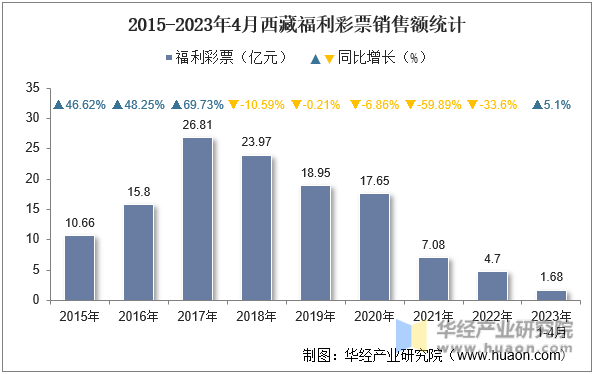 2015-2023年4月西藏福利彩票销售额统计