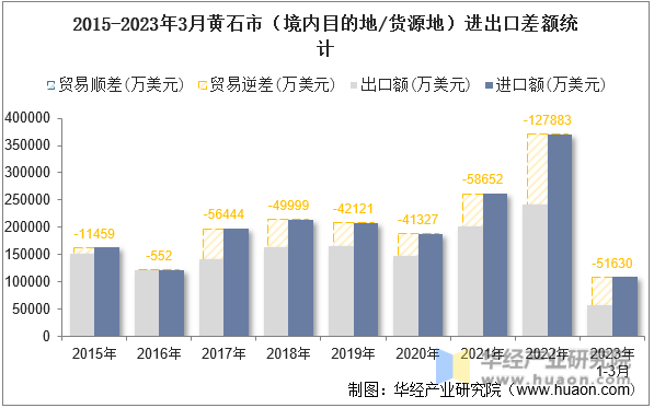 2015-2023年3月黄石市（境内目的地/货源地）进出口差额统计