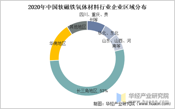 2020年中国软磁铁氧体材料行业企业区域分布
