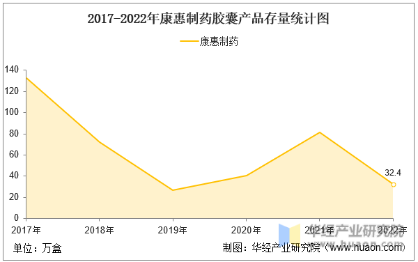 2017-2022年康惠制药胶囊产品存量统计图