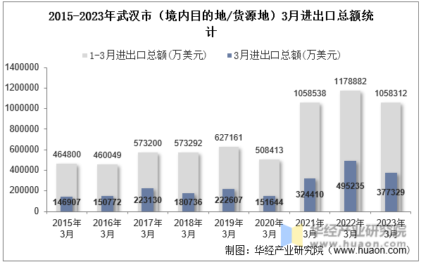 2015-2023年武汉市（境内目的地/货源地）3月进出口总额统计