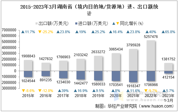 2015-2023年3月湖南省（境内目的地/货源地）进、出口额统计