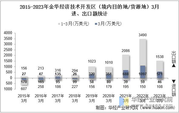 2015-2023年金华经济技术开发区（境内目的地/货源地）3月进、出口额统计