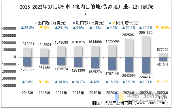 2015-2023年3月武汉市（境内目的地/货源地）进、出口额统计