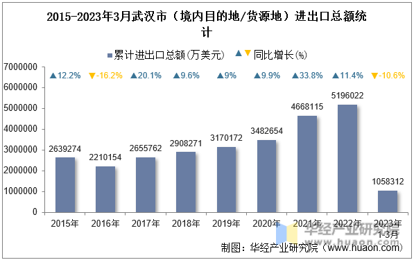 2015-2023年3月武汉市（境内目的地/货源地）进出口总额统计