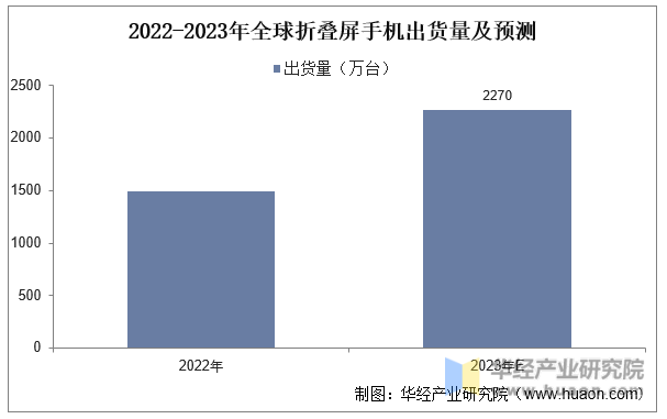 2022-2023年全球折叠屏手机出货量及预测