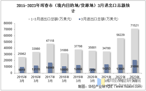 2015-2023年珲春市（境内目的地/货源地）3月进出口总额统计