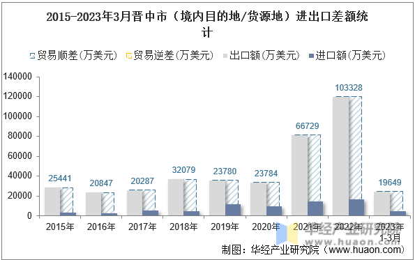 2015-2023年3月晋中市（境内目的地/货源地）进出口差额统计