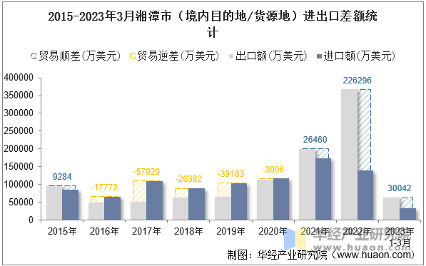 2015-2023年3月湘潭市（境内目的地/货源地）进出口差额统计