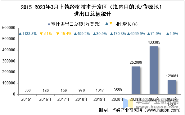 2015-2023年3月上饶经济技术开发区（境内目的地/货源地）进出口总额统计