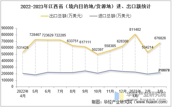 2022-2023年江西省（境内目的地/货源地）进、出口额统计