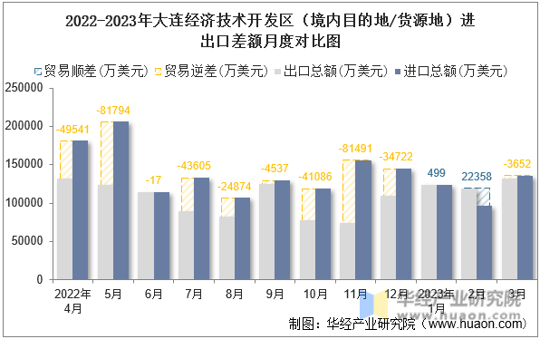 2022-2023年大连经济技术开发区（境内目的地/货源地）进出口差额月度对比图